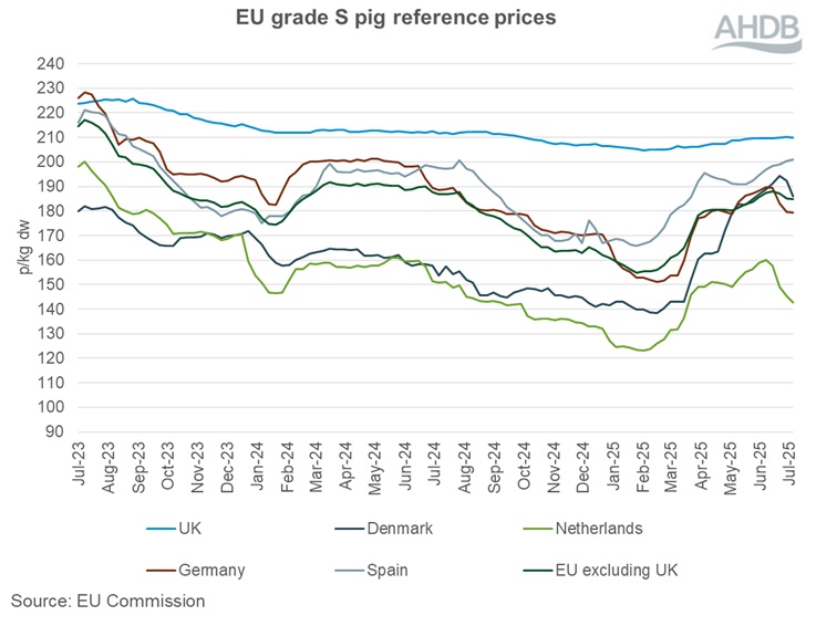Graph showing EU grade S pig prices 20 July 2025.